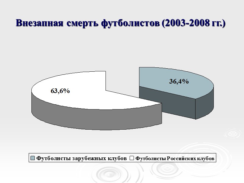 Внезапная смерть футболистов (2003-2008 гг.)